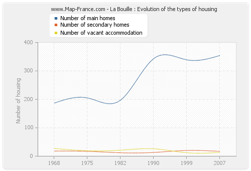 La Bouille : Evolution of the types of housing